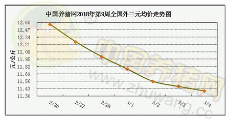 一周综述：猪价缺乏利好提振，短期跌势或难改