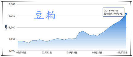 03月06日猪评：屠养双方博弈，短期内猪价跌势或难止