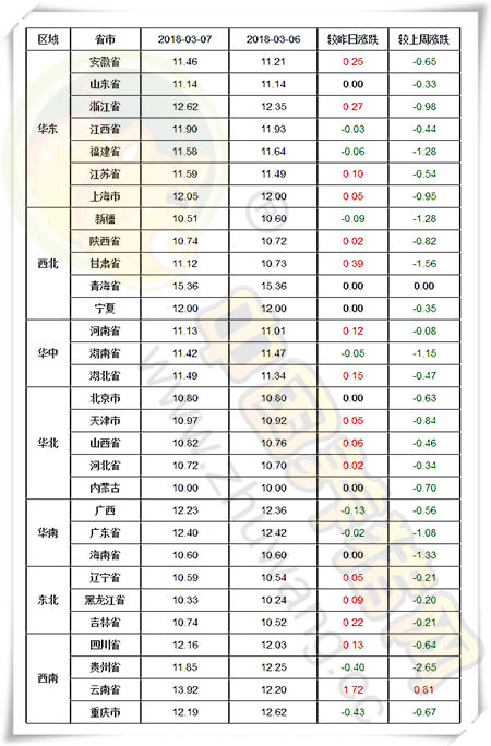 03月07日猪评：跌势缓解，猪价是真的要开始反弹了？