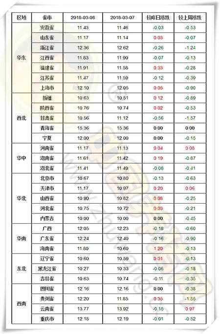 03月08日猪评：猪价持续调整，大反攻并未真正开始