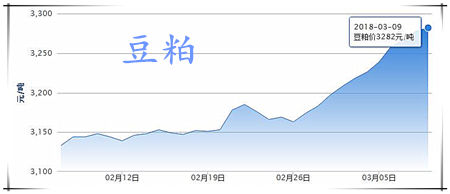 03月09日猪评：收储方案将出台，能否一改猪价弱势