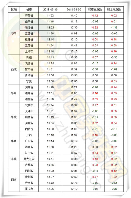 03月10日猪评：供需格局尚未改 短期或以小幅微调为主