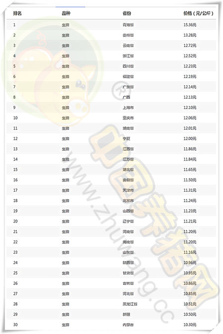 03月10日猪评：供需格局尚未改 短期或以小幅微调为主