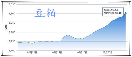 03月10日猪评：供需格局尚未改 短期或以小幅微调为主