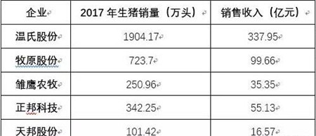 成本最低5.09元/斤！温氏、牧原、雏鹰……谁是中国养猪之王？