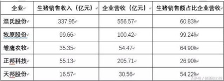 成本最低5.09元/斤！温氏、牧原、雏鹰……谁是中国养猪之王？