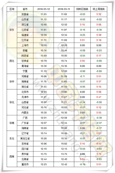 03月12日猪评：猪价虽然企稳，但弱势行情并未改