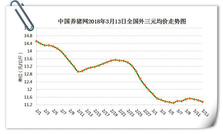 03月12日猪评：猪价再次跌破警戒线，政府收储成最后救命稻草