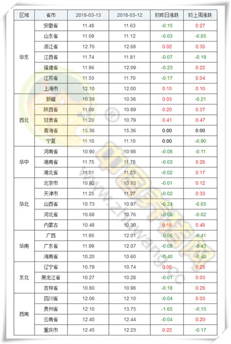 03月13日猪评：猪价再次跌破警戒线，政府收储成最后救命稻草