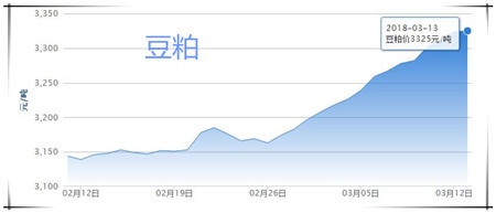  　　03月13日猪评：猪价再次跌破警戒线，政府收储成最后救命稻草