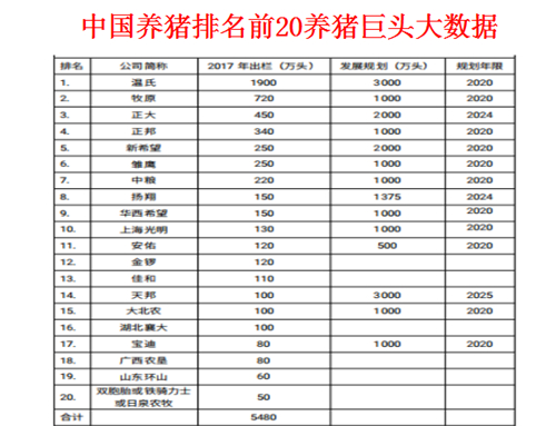 生猪行业始终面临着诸多挑战，猪病频发、人才管理制度不健全、资金缺口、技术支持乏力等问题都威胁着养猪人，2018年行业整体处于微利状态，规模猪场如何突破行业发展瓶颈？如何将挑战转变为机遇？规模猪场在发展观念、方式、方向、内容上应进行改变和调整，基于此，中国养猪网联手双胞胎集团举办主题为“专业分工，平台共享”论坛会议。 会议现场 2017年03月16日，中国养猪网于“襟三江而带五湖，控蛮荆而引瓯越”之地——南昌，举办“2018中国猪业规模猪场战略合作峰会”，业内专家、学者，企业精英、养殖朋友、媒体齐聚于此，共襄盛举！ 中国猪业高层论坛会长李俊柱先生 2017年养猪巨头20强排名表  李俊注（中国猪业高层论坛会长）做《平台共享战略下养猪业的未来发展趋势》的分享，李会长认为规模养猪大势所趋，十年内三分天下”，规模猪场、中小猪场、散养户平分猪业天下。共享化、平台化、差异化、定制化是社会发展的大势所趋。 在中国搞社会化、专业化分工合作模式，搞紧密型合作模式比较容易，契约合作模式比较难。养猪产业链的各个环节上的成员（企业或公司）应该建立一个有利于大家共同发展并使产业链整体竞争力最大化的关系，这包括他们之间的定价机制、契约机制。以养猪环节为核心，合理分工，合作共赢。 另一个方面，李会长认为金融互联网养猪并不靠谱，丁磊并养不好猪……，目前我国养猪上下游全产业链并不完善，还需不忘初心，砥砺前行。  禾丰集团副总裁高全利先生  高全厉（禾丰集团副总裁）现场分享《能力胜于规模——浅谈对产业化养猪的几点认知》，高副总裁详细化的阐述了对产业化养猪的十二点认知，在正式报告之前提及到赞同李会长‘互联网金融养猪’的弊端认知。其中最重要的几点为：“产业化运营中最容易出现的问题就是局部利益战胜了整体利益”、计划经济的有效性是建立在组织内各系统高度契合的基础上的，绝不是建立在绝对的集中化管理之上的、“在中国现阶段第一批猪产业化运作的大集团，最终成活率不会超过50%。”针对于目前严峻的养猪形式，他认为明天是美好而光明的，但是我们需要度过漆黑的夜晚。 辅音国际咨询总裁马宪隆先生  马宪隆（辅音国际咨询副总裁）于峰会现场分享“新常态下生猪产业发展之道”，马副总裁以“多元”、“多变”、“多事”三个关键词引出今日的分享报告。目前生猪产业的发展现状到底如何？散养户比例首次下降到20%以下，规模化比例增加幅度显著，接近40%，小规模猪场与家庭农场占比增加，成为生猪产出主力军，近两年也取得了突破性的进展。虽然有的行业内人士不看好家庭农场的发展，但是马副总裁依旧认为家庭农场具备发展趋势。 光华博思特营销咨询机构总裁韩志辉先生  数据是行业的热点，能够反应出行业的过去、现在、未来！韩志辉（光华博思特营销咨询机构总裁）2018养猪“大数据、大趋势、大战略” 安泽电工有限公司总经理张竣业先生  张竣业（安泽电工有限公司总经理）电采暖在畜牧养殖领域的应用  诸位与会嘉宾认真聆听诸位专家的独特见解，在中国养猪网搭建的以“专业分工，平台共享”的峰会现场交流合作，至此，2018年中国猪业规模猪场战略峰会圆满落幕！