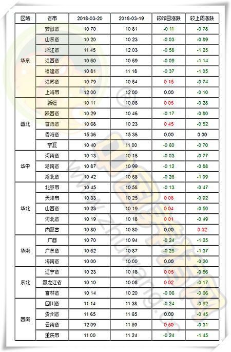 03月20日猪评：生猪存栏已跌破4亿，猪价即将见底？