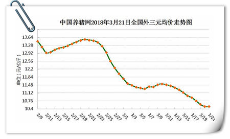 03月21日猪评：猪价整体走势偏弱，预计短期内震荡为主