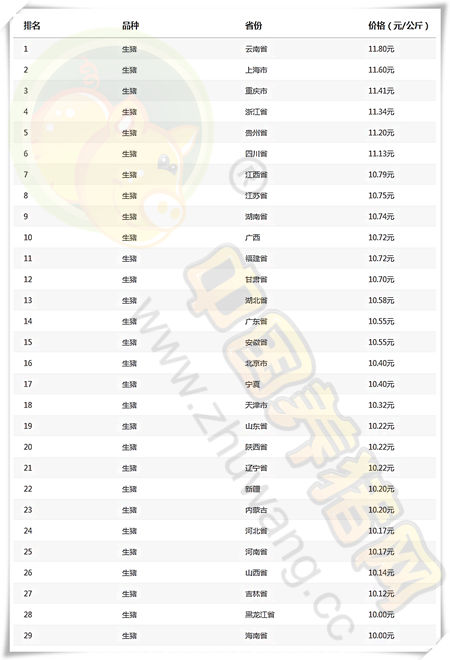 03月21日猪评：猪价整体走势偏弱，预计短期内震荡为主