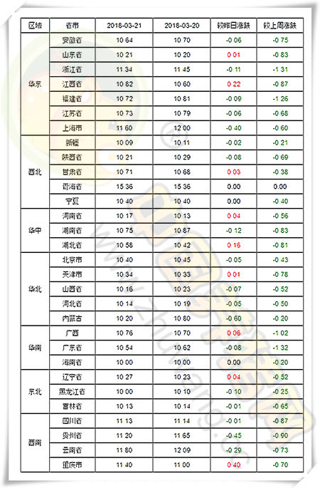 03月21日猪评：猪价整体走势偏弱，预计短期内震荡为主