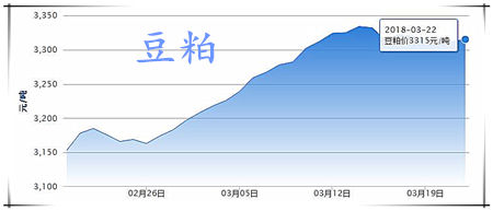 03月22日猪评：供需博弈日渐明显，猪价或低位震荡调整