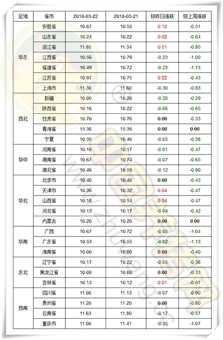 03月22日猪评：供需博弈日渐明显，猪价或低位震荡调整