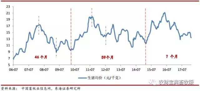 史上最丧心病狂猪周期分析!终于知道猪价什何时涨