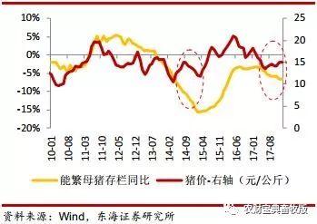 史上最丧心病狂猪周期分析!终于知道猪价什何时涨