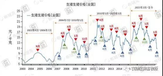 史上最丧心病狂猪周期分析!终于知道猪价什何时涨