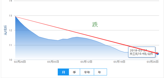 前后段落之间空行数:今日全国猪价稳中伴涨。东北猪价大幅上涨,市场反应个别地区报价涨幅达到1.2元/公斤;北京、河北、山东、甘肃等地猪价也有一定幅度上涨;南方猪价大体稳定,浙江、江苏猪价涨跌调整。目前来看,除东北、北京等地区屠企结算价有上调外,其他地区屠企稳价为主,南北大场也暂未出现主动提价现象。