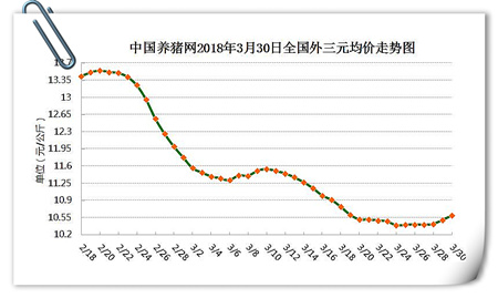 03月30日猪评：短期猪价或延续上涨 后市转阴概率大