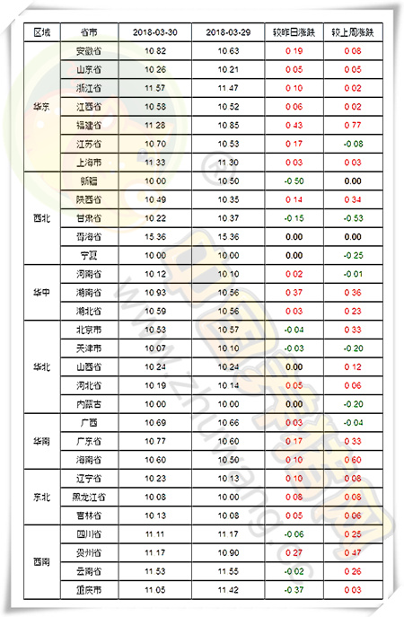 03月30日猪评：短期猪价或延续上涨 后市转阴概率大