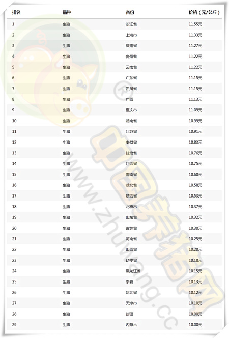 03月31日猪评：猪价连涨看似触底反弹，真的是一波炒作？