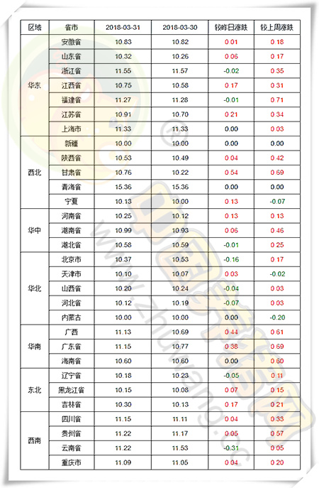 03月31日猪评：猪价连涨看似触底反弹，真的是一波炒作？