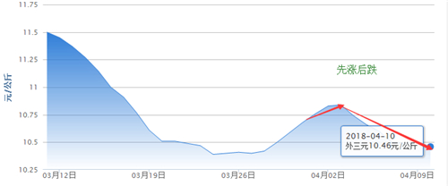 纵观4月上旬生猪市场情况，生猪价格是先涨后跌，养猪场出现实质性的效益亏损已成事实，但是止跌回升的口号一直在喊、而玉米价格是跌宕起伏、豆粕价格是一路暴涨，