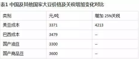 据悉贸易商节假日期间豆粕报价暴涨130-150元/吨,也有暴涨200元左右,且有成交,市场恐慌,有传言若中国真的将大豆实施为报复,