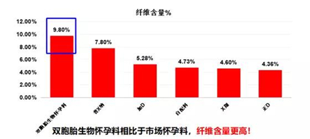 双胞胎独创的PF生物发酵技术已成为行业顶级技术的代名词,成为了双胞胎集团提升核心竞争力的强有力“武器”。