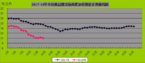近期猪价跌入阶段性底部,但受需求掣肘涨跌乏力。市场供需矛盾仍未出现明显缓和,猪肉价格持续下跌,生猪价格缺乏上涨基础