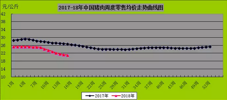 近期猪价跌入阶段性底部，但受需求掣肘涨跌乏力。市场供需矛盾仍未出现明显缓和，猪肉价格持续下跌，生猪价格缺乏上涨基础