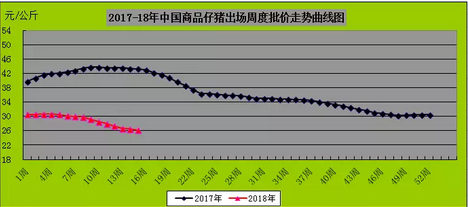 近期猪价跌入阶段性底部，但受需求掣肘涨跌乏力。市场供需矛盾仍未出现明显缓和，猪肉价格持续下跌，生猪价格缺乏上涨基础