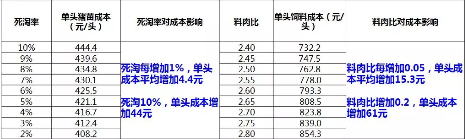 料肉比高说明用的饲料多，但增长的肉少；反之，料肉比低说明用的饲料少，但增长的肉多。现在很多猪场对饲料都存在这样一个误区：只看饲料价格，不看料肉比、价肉比