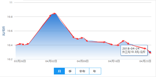 　　前后段落之间空行数:需求面表现不佳，屠宰企业库存量依旧较大，基本处于满库状态，部分屠宰企业屠宰量下降，对生猪需求有限，市场猪源供应依旧充足，暂无利好支撑。但部分地区出现降雨，市场供需博弈，短期猪价或稳定，预计近期结算价稳定为主。