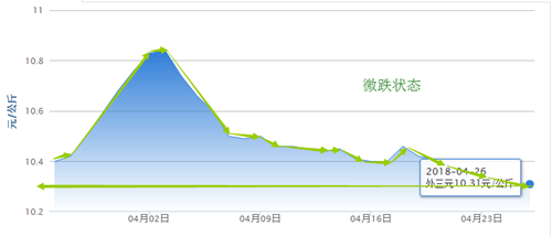 根据中国养猪网猪价系统监测:今日全国外三元均价为10.34元/公斤,今日上涨0.04元/公斤,但是总体是小幅微跌状态。就全国情况而言价差并不大,压价、挺价效果均不加,猪价没有实质性上涨效果,调整空间受限。