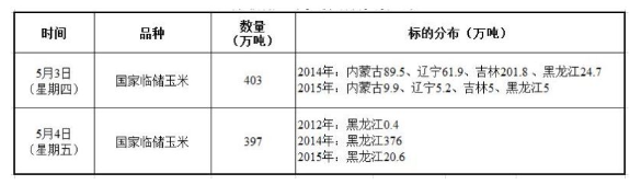 5月3-4日国家临储玉米竞价销售800万吨