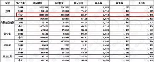 五一前后,农牧市场可谓风云突变,一方面多种主要饲料原料价格不断下跌,促使大北农、正大、唐人神、傲农等国内主要饲料企业纷纷下调饲料报价;