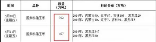 五一前后,农牧市场可谓风云突变,一方面多种主要饲料原料价格不断下跌,促使大北农、正大、唐人神、傲农等国内主要饲料企业纷纷下调饲料报价;