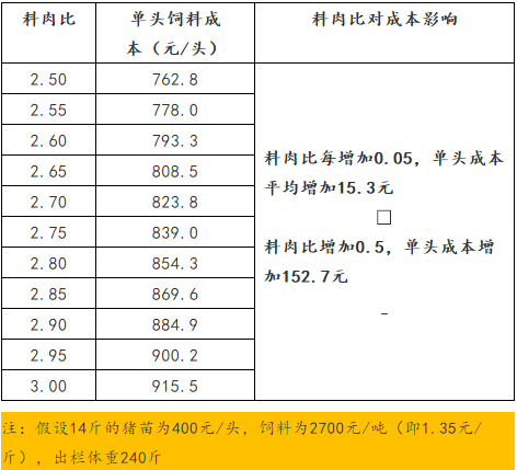 目前，养猪业已进入全面亏损时期，养户辛辛苦苦把猪养大，却只能含泪出售，多卖一头就得多亏2、3百，让人无法接受。