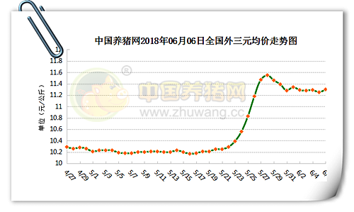 　　气温居高，屠宰企业对适重猪源需求度仍较高，但市场优质猪源供应仍显紧，加上终端消费偏软，走货难度增加，部分屠宰有压制肥猪结算价格动作，大体重猪只与适重猪只价差或有进一步拉大可能；