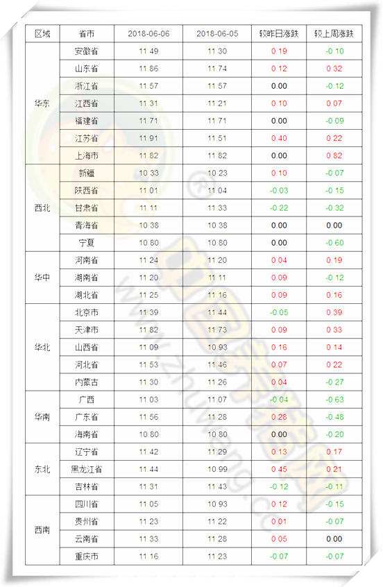 　　气温居高，屠宰企业对适重猪源需求度仍较高，但市场优质猪源供应仍显紧，加上终端消费偏软，走货难度增加，部分屠宰有压制肥猪结算价格动作，大体重猪只与适重猪只价差或有进一步拉大可能；