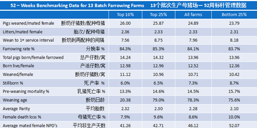 繁殖周期为20周、平均断奶日龄约为20天、13批/年、5大群繁殖母猪、保育2大组、育肥4大组。