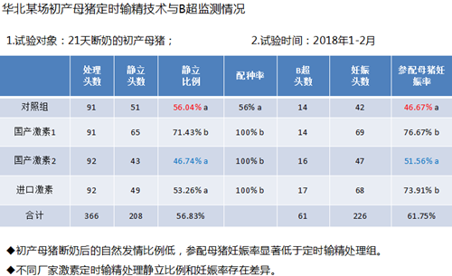 定时输精处理后卵泡直径与排卵时间的初步分析