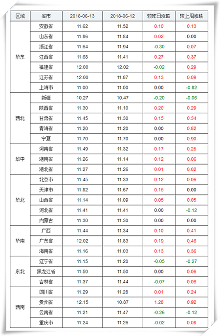 全国上涨地区较多，下跌地区较少，浙江、福建、新疆、辽宁、吉林、云南、重庆下跌，其余各省市均出现一定幅度的上涨或持平。