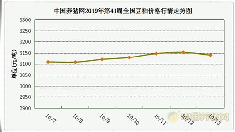 中美十月磋商，我国豆粕节后需求会爆发吗？
