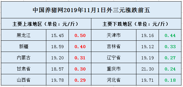 华中地区猪价“一跌不起”？南方涨势依旧凶猛？