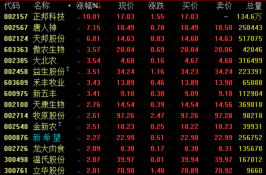 猪肉概念股再度拉升，高猪价有望持续至2021年！
